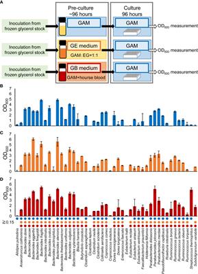 Development of culture methods capable of culturing a wide range of predominant species of intestinal bacteria